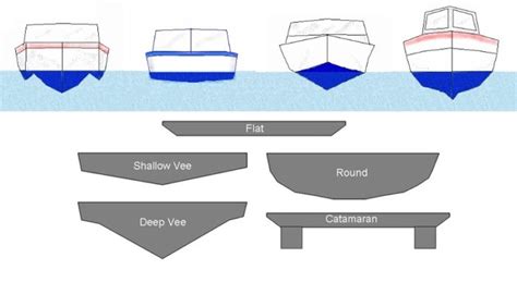 types  boat hulls boat hull shapes designs