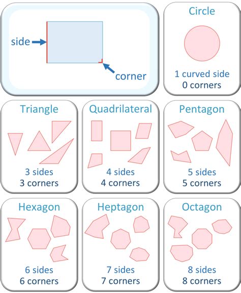 naming  shapes  sides  corners maths  mum