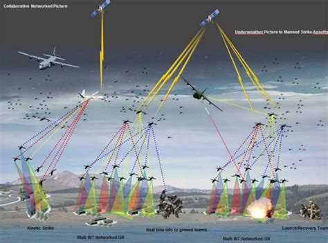 swarm drones  future  aerial warfare explained