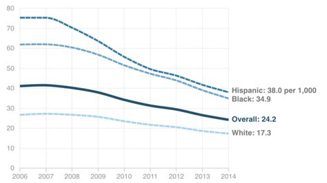 teen birth rates plummet for hispanic and black girls 88