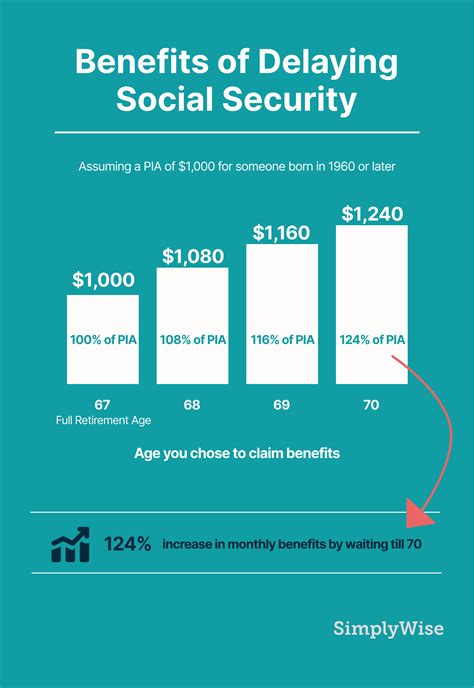 Delaying Social Security Retirement Benefits Simplywise