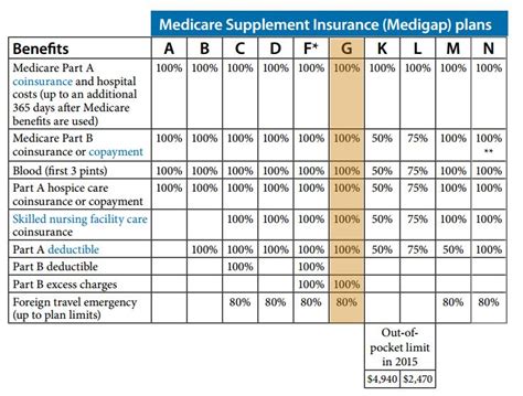 Mutual Of Omaha Medicare Supplement Plan G Compare Rates
