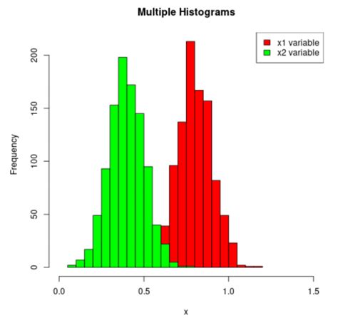 how to plot multiple histograms in r with examples statology cloud