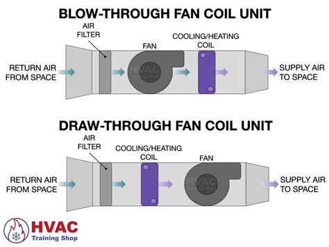 fan coil unit works hvac training shop