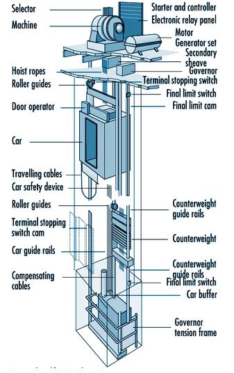 electrical elevator construction