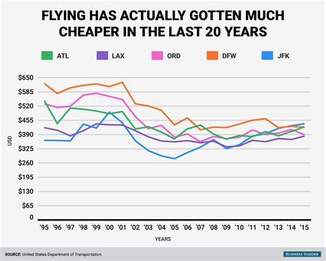 cost  flying  decreased     years business insider