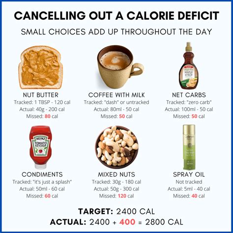 cancelling   calorie deficit  bodybuilding dietitians