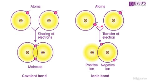 covalent bond formed