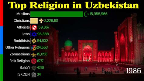 Top Religion Population In Uzbekistan 1900 2100 Religious