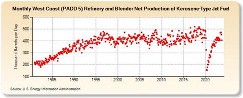 West Coast Padd 5 Refinery And Blender Net Production Of Kerosene