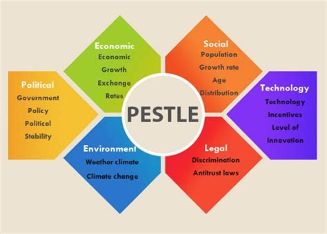 pestle analysis template  pestle analysis pestel analysis