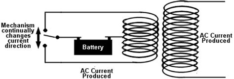 electromagnetic induction working principle  inverter physics stack exchange