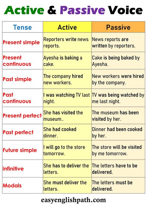 active  passive voice rules  usages  english easyenglishpath