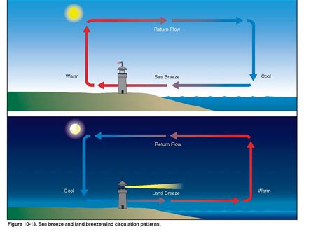 brandis buzzar blog sea breeze land breeze circulations