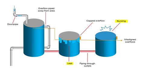 ways  link multiple water tanks   maximise rainwater harvesting potential