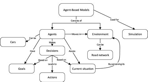 visualizing  workings  agent based models diagrams
