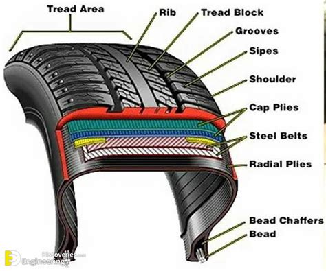 basic tire information engineering discoveries