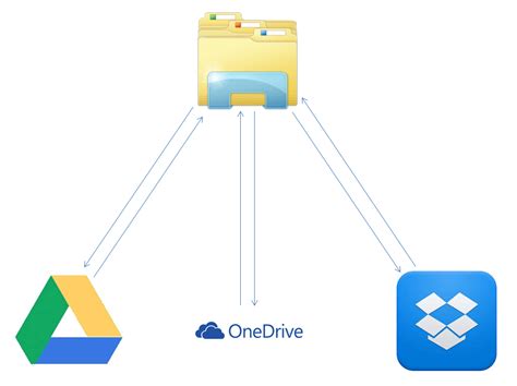 transfer  sync files  dropbox onedrive google drive