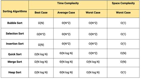 learn  sort algorithms coding ninjas blog