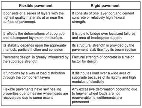 Advantages And Disadvantages Of Flexible Pavement