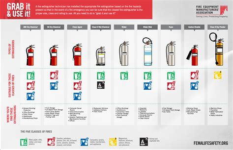 types  fires  fire extinguishers hillsborough fire equipment