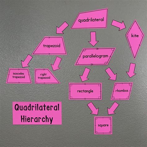 math resources quadrilateral hierarchy poster