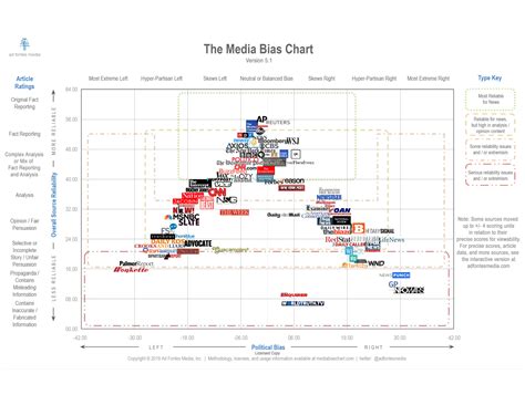 popular media bias chart determines  news   trusted
