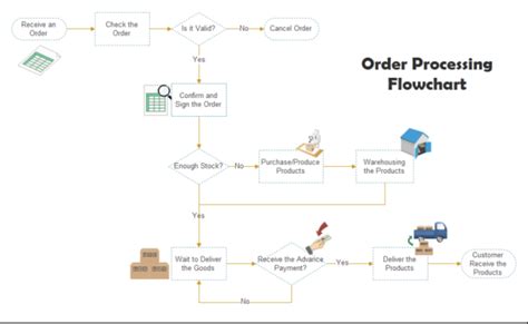 order management process flow chart