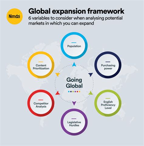 global expansion  benefits reasons  expand globally