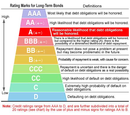 necessity  practicing credit rating system  establishing