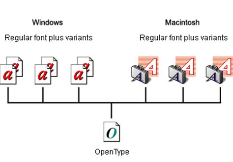 opentype fonts   font format  macintosh  windows