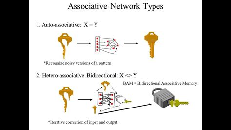 associative memory network autoassociative  hetero associative