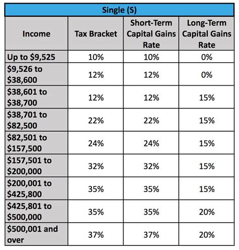 Capital Gains Tax Brackets For Home Sellers Whats Your Rate Tax