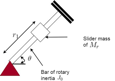 figure  slider  mass    located   bar  angular displacement   plane