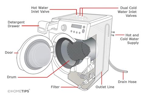 washer doesnt agitate  spin hometips
