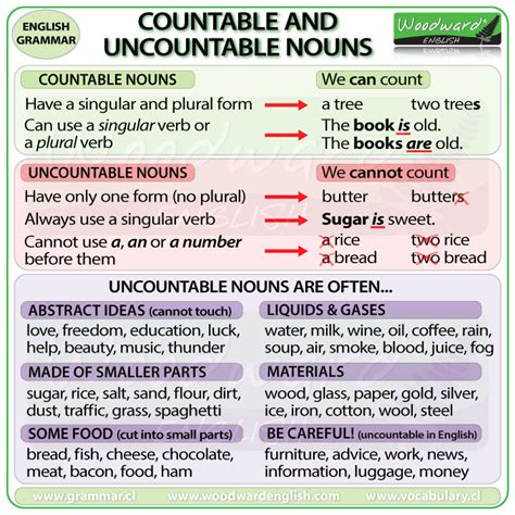countable  uncountable nouns images countable uncountable worksheet  countable