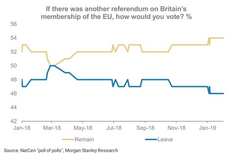 inmiddels hebben zo veel britten spijt van de brexit dat remain een tweede referendum zou