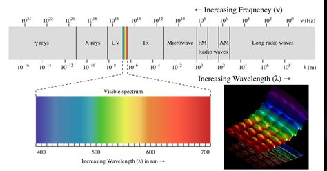 visible light  electromagnetic radiation fact  myth