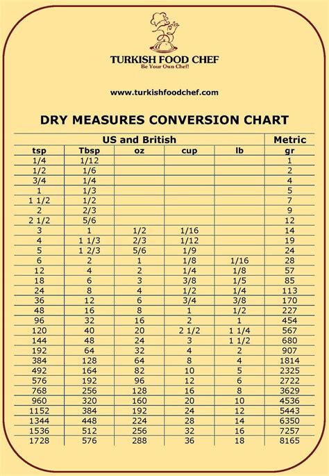Dry Measures Conversion Chart Turkish Recipes