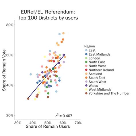 tweets map   brexit vote neatly  turns