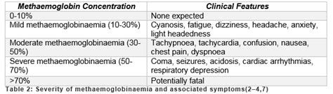 methaemoglobinaemia a blue light emergency irish