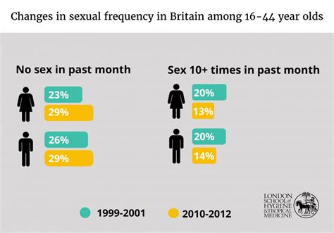 Declines In Sexual Frequency Seen Among Over 25s And