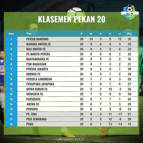 Ringkasan Pekan Ke 20 Dan Hasil Klasemen Sementara Liga 1 2018