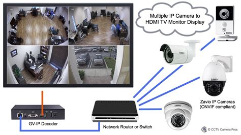 display  video  multiple ip cameras  tv