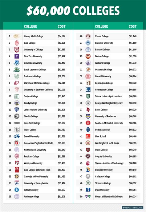 Cost Of College Tops 60 000 At 50 Colleges College Financing Group