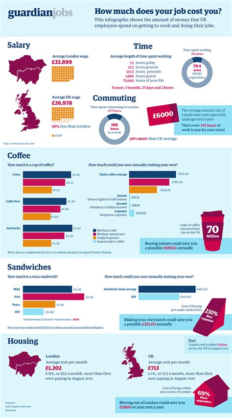 guardian jobs presents how much does your job cost you inforgraphic
