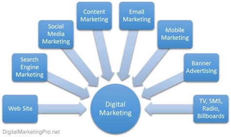 20 Digital Marketing Tips For Online Success