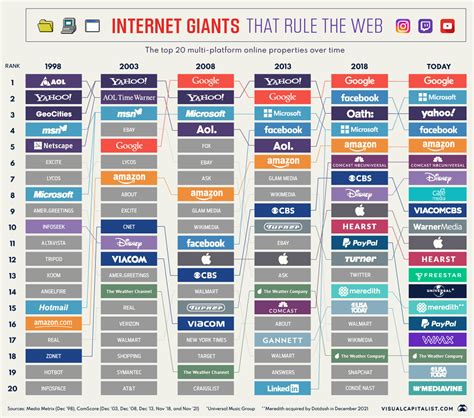 internet giants  rule  web  today