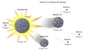 uranium nuclear fission