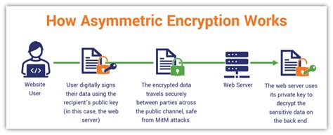 encryption   minute overview   encryption